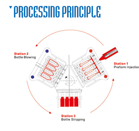 processing