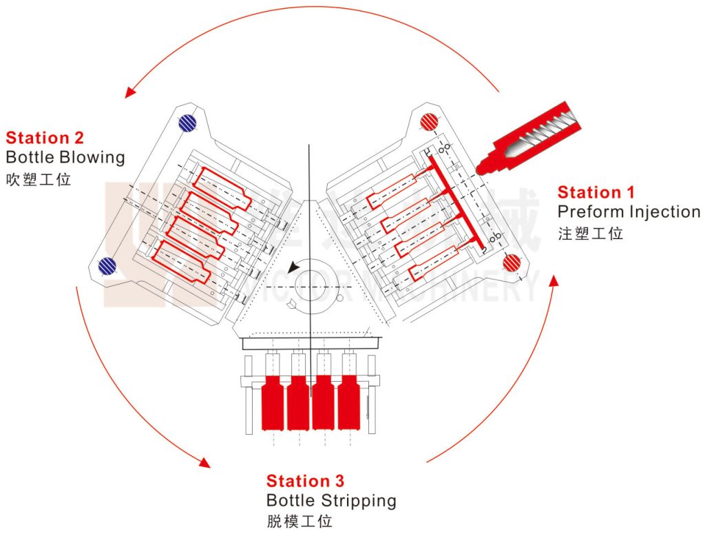 three-station injection blow molding diagram showing preform injection, bottle blowing, and stripping stations