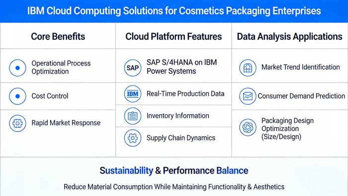 Image 3 - IBM Smart Packaging Technology