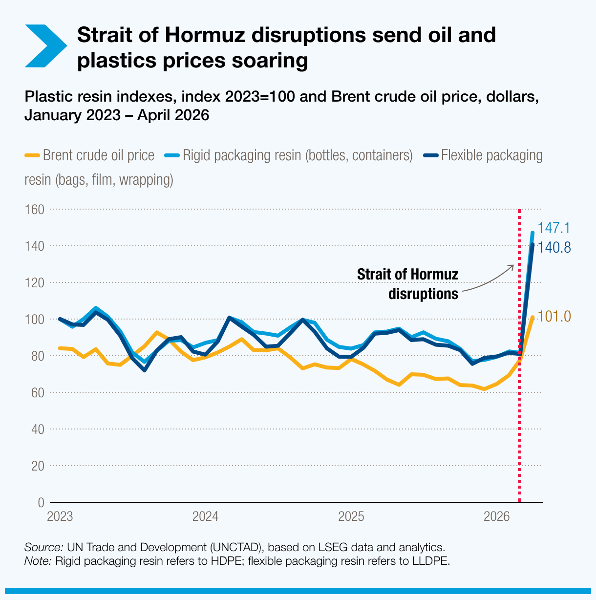 Oil and rigid packaging resin price chart showing cost pressure on plastic packaging